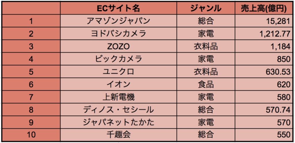 ECサイト売り上げ向上の秘訣とは？？売上高トップ10社もご紹介 | ART TRADING