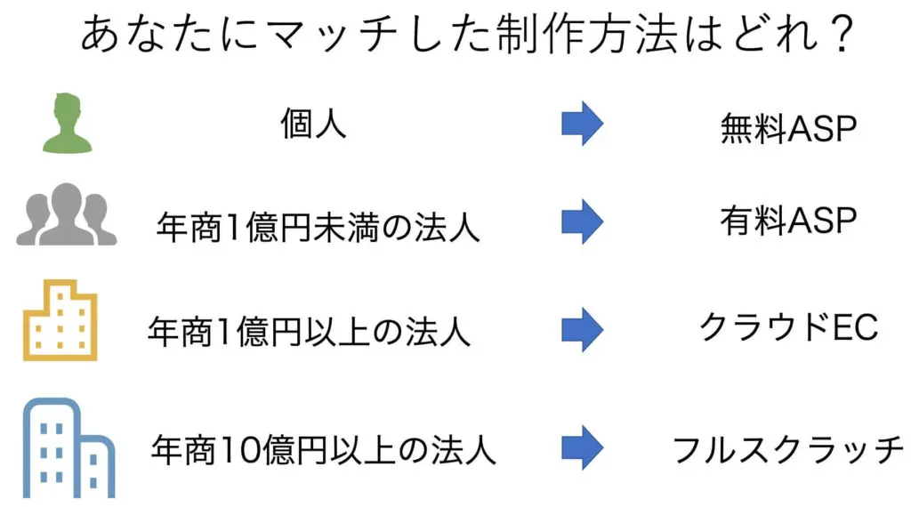 ECサイト制作の種類や手順とは？費用相場、選び方も含めてご紹介