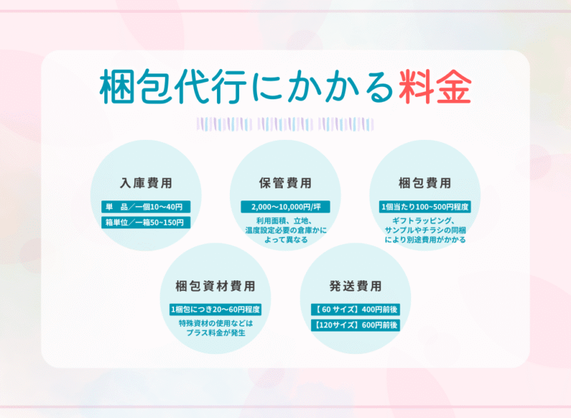 梱包代行にかかる料金