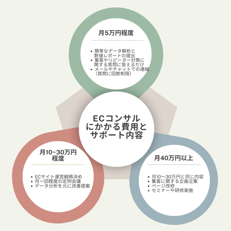  ECコンサルティングにかかる費用