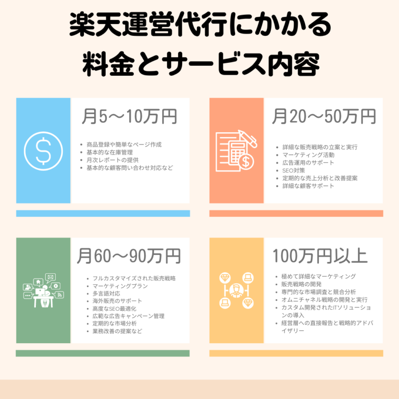 楽天運営代行にかかる料金