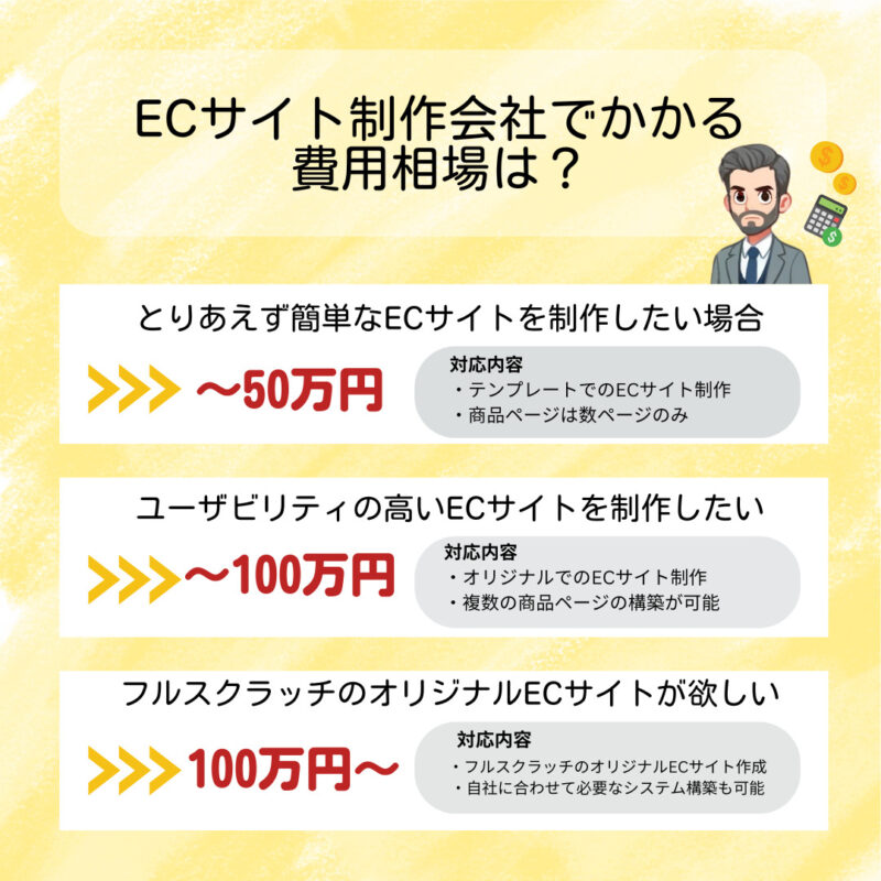 ECサイト制作会社の費用相場