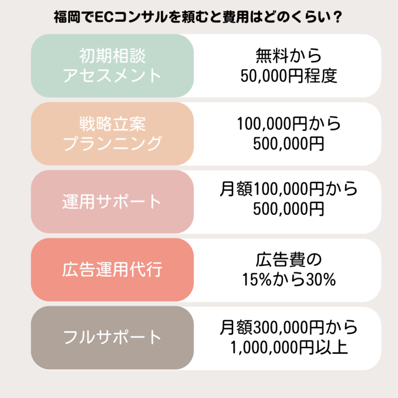 福岡でECコンサルを頼むと費用はどのくらい？