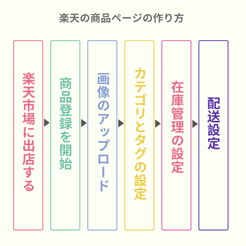 楽天の商品ページの作り方