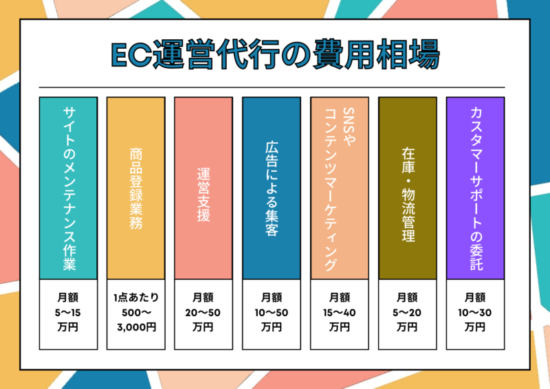 EC運営代行の費用相場