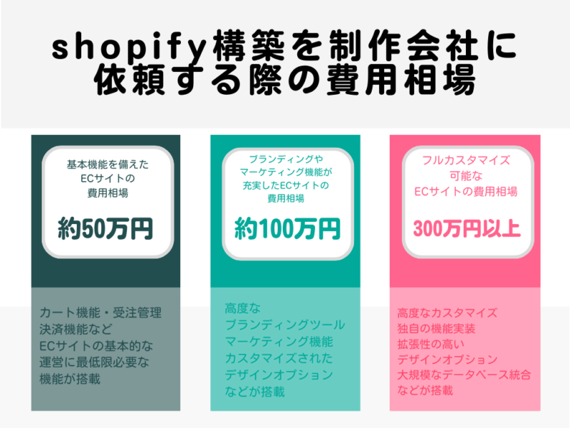 shopify構築を制作会社に依頼する際の費用相場