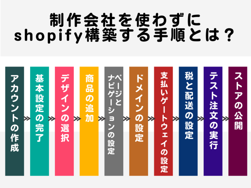 制作会社を使わずにshopify構築する手順とは？