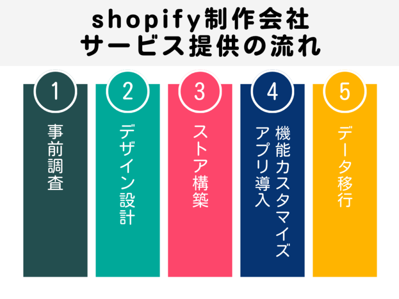 shopify制作会社サービス提供の流れ