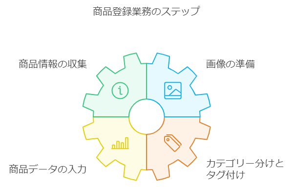 商品登録業務