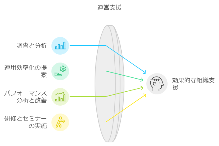 運営支援
