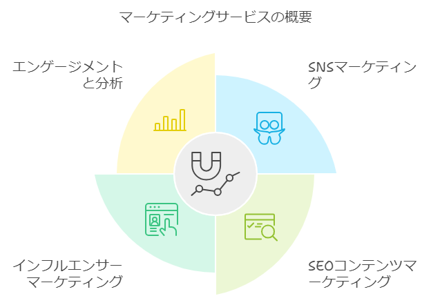 SNSやSEOによる集客