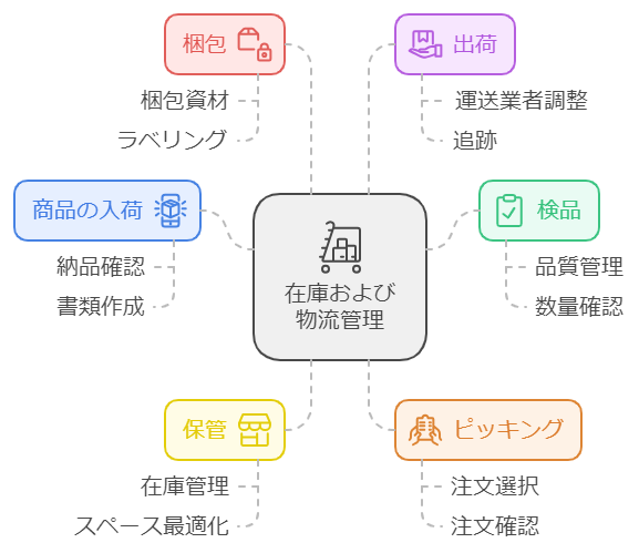 在庫・物流管理