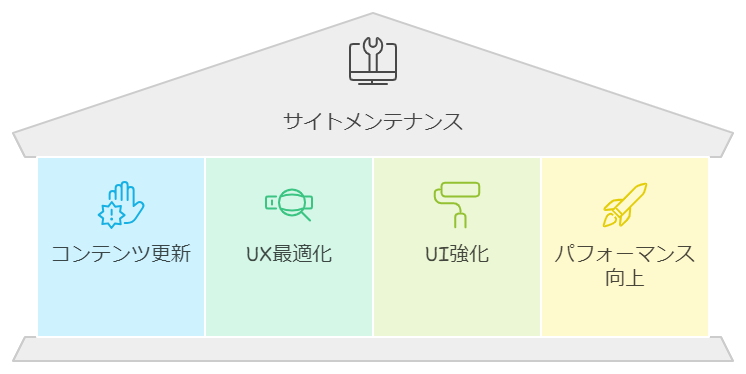 サイトのメンテナンス作業