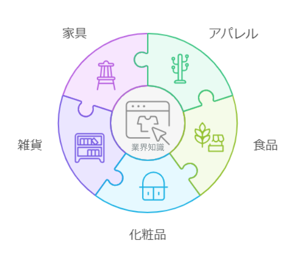 業界の知識があるか