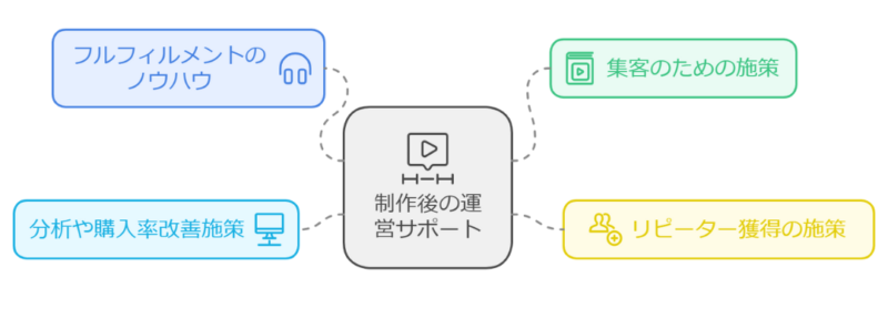 制作後の運営サポートはあるか