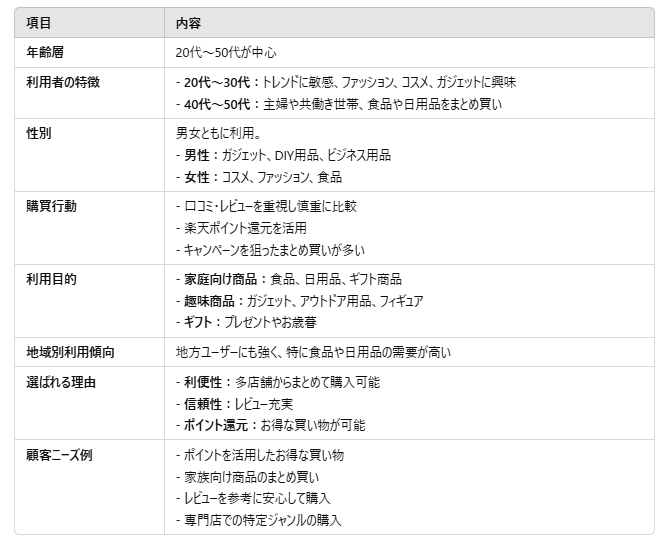 楽天市場のターゲット層