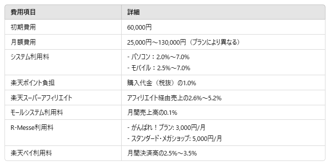 楽天市場出店コスト