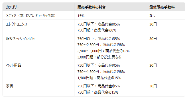 Amazon手数料