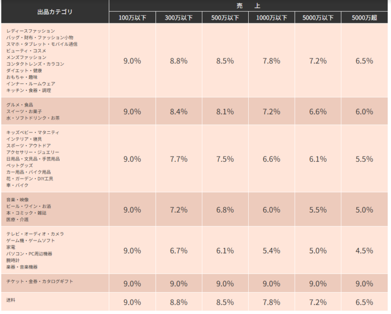 auPAY手数料