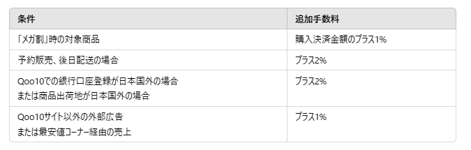 qoo10のその他の費用