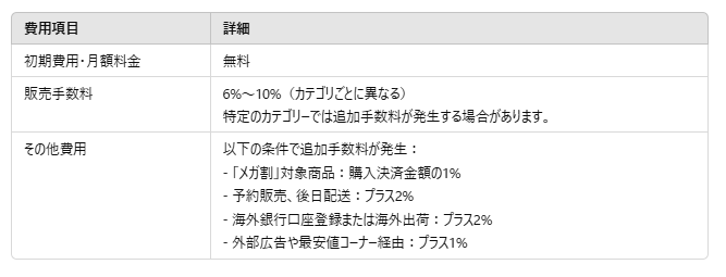 auペイマーケットの出店費用