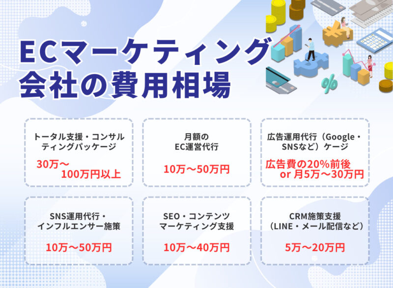 ECマーケティング会社の費用相場