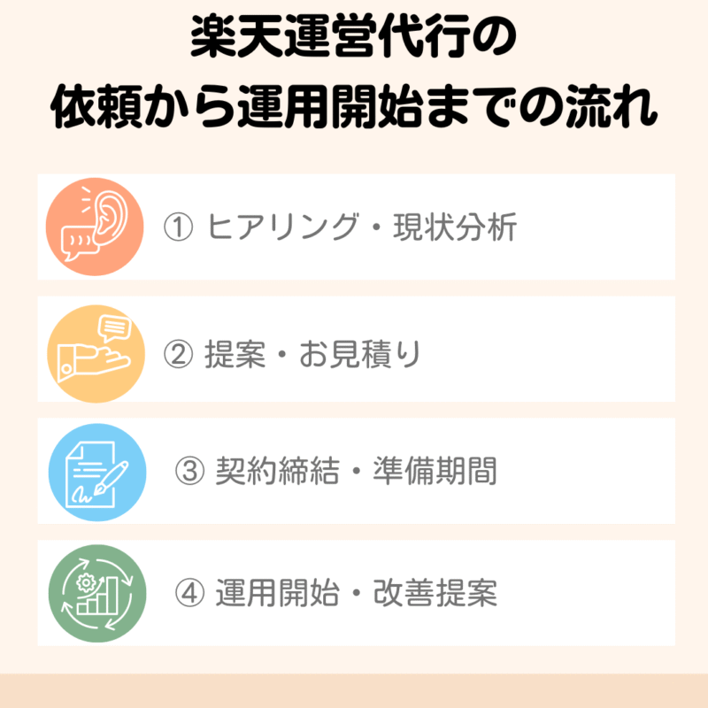 楽天運営代行の依頼から運用開始までの流れ