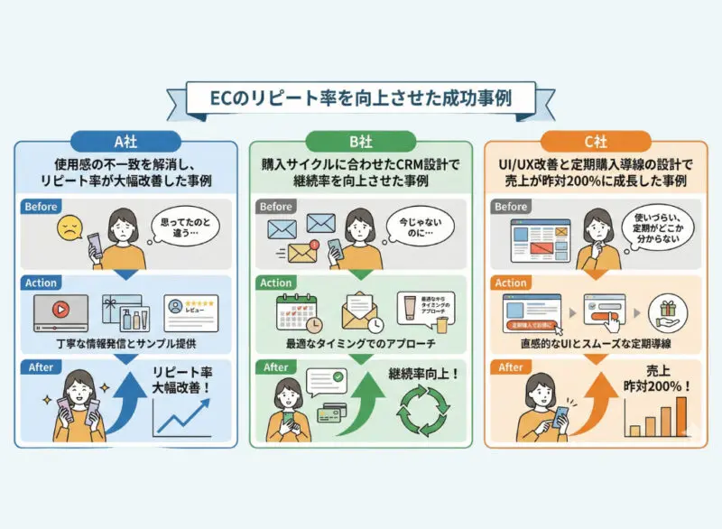 ECのリピート率とは？計算方法からリピート率の平均、向上のための施策 