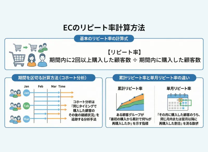 ECのリピート率とは？計算方法からリピート率の平均、向上のための施策 