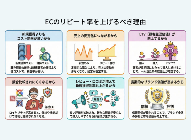 ECのリピート率を上げるべき理由