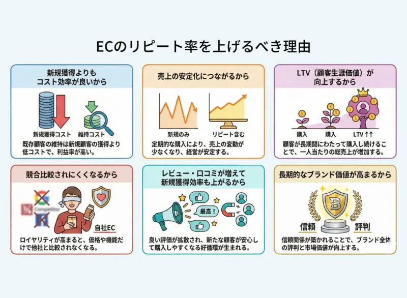 ECのリピート率とは？計算方法からリピート率の平均、向上のための施策 