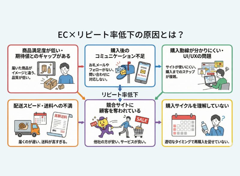 EC×リピート率低下の原因とは？