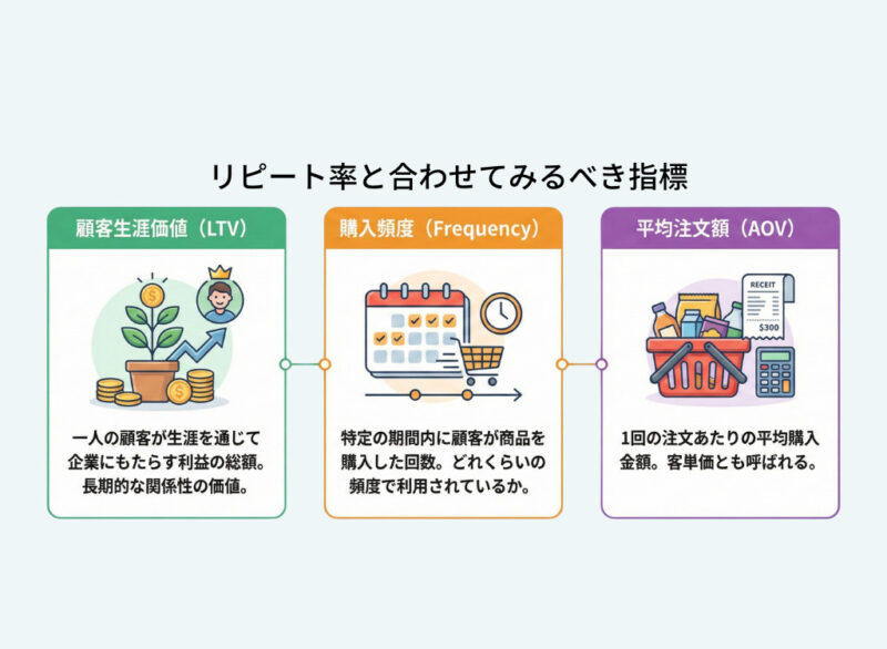 リピート率と合わせてみるべき指標