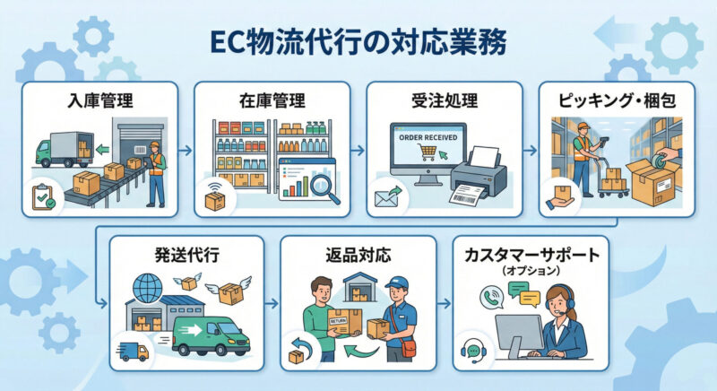 EC物流代行の対応業務