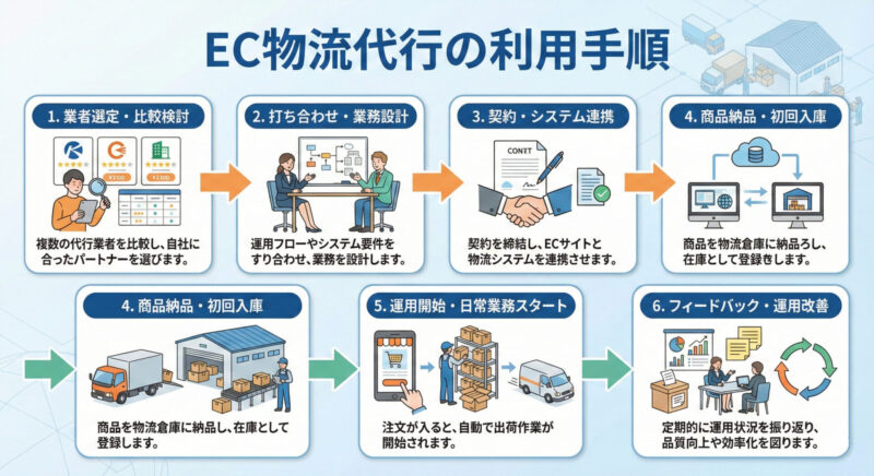 EC運営代行の利用手順