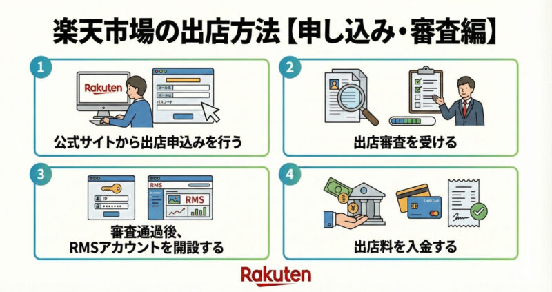 楽天市場への出店方法とは？事前準備から申し込みまで徹底解説 | ART