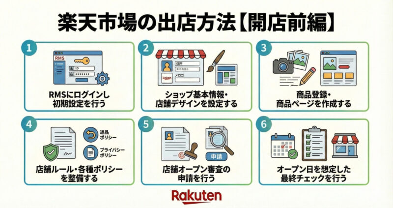 楽天市場の出店方法【開店前編】