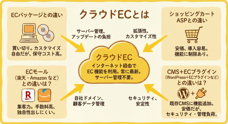 クラウドECとは
