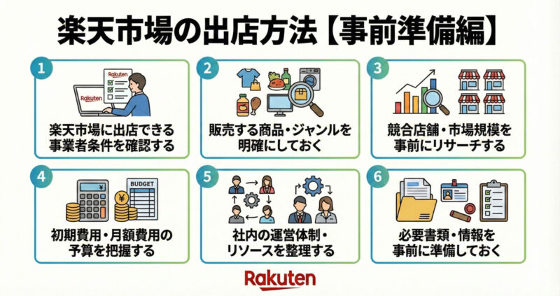 楽天市場の出店方法【事前準備編】