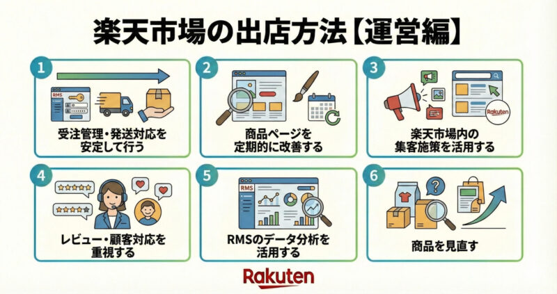 楽天市場の出店方法【運営編】