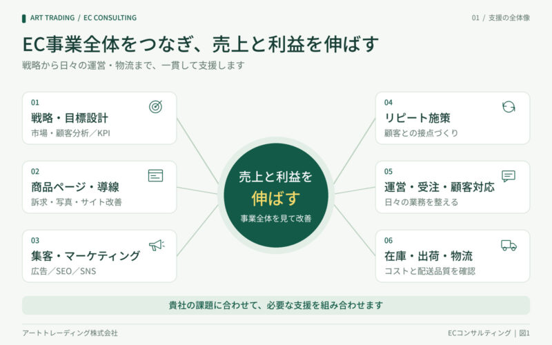 ECコンサルティングの支援範囲