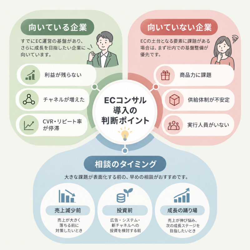 ECコンサルの導入が向いている企業・向いていない企業と依頼すべきタイミング