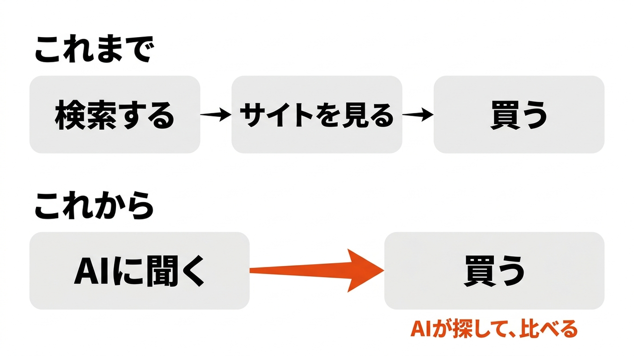【Shopify】AIが買う時代、あなたの商品は見つかるかの図解1