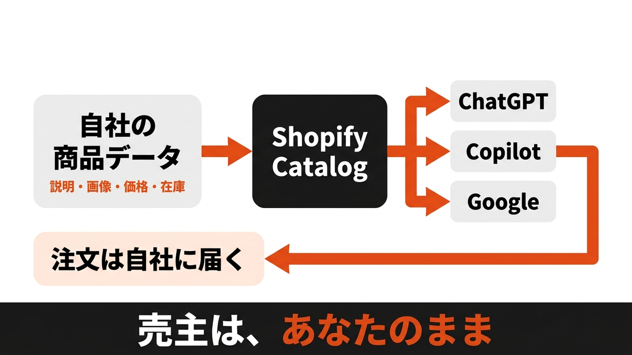【Shopify】AIが買う時代、あなたの商品は見つかるかの図解2