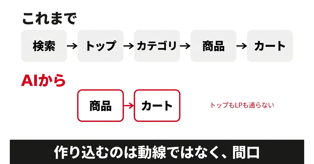 【EC】AIが変える購入体験の図解2
