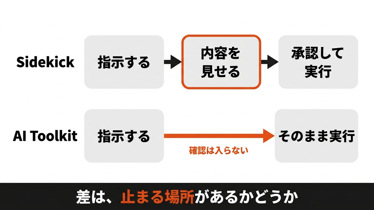 【Shopify】AIの一括更新、便利。でも戻せますか？の図解1