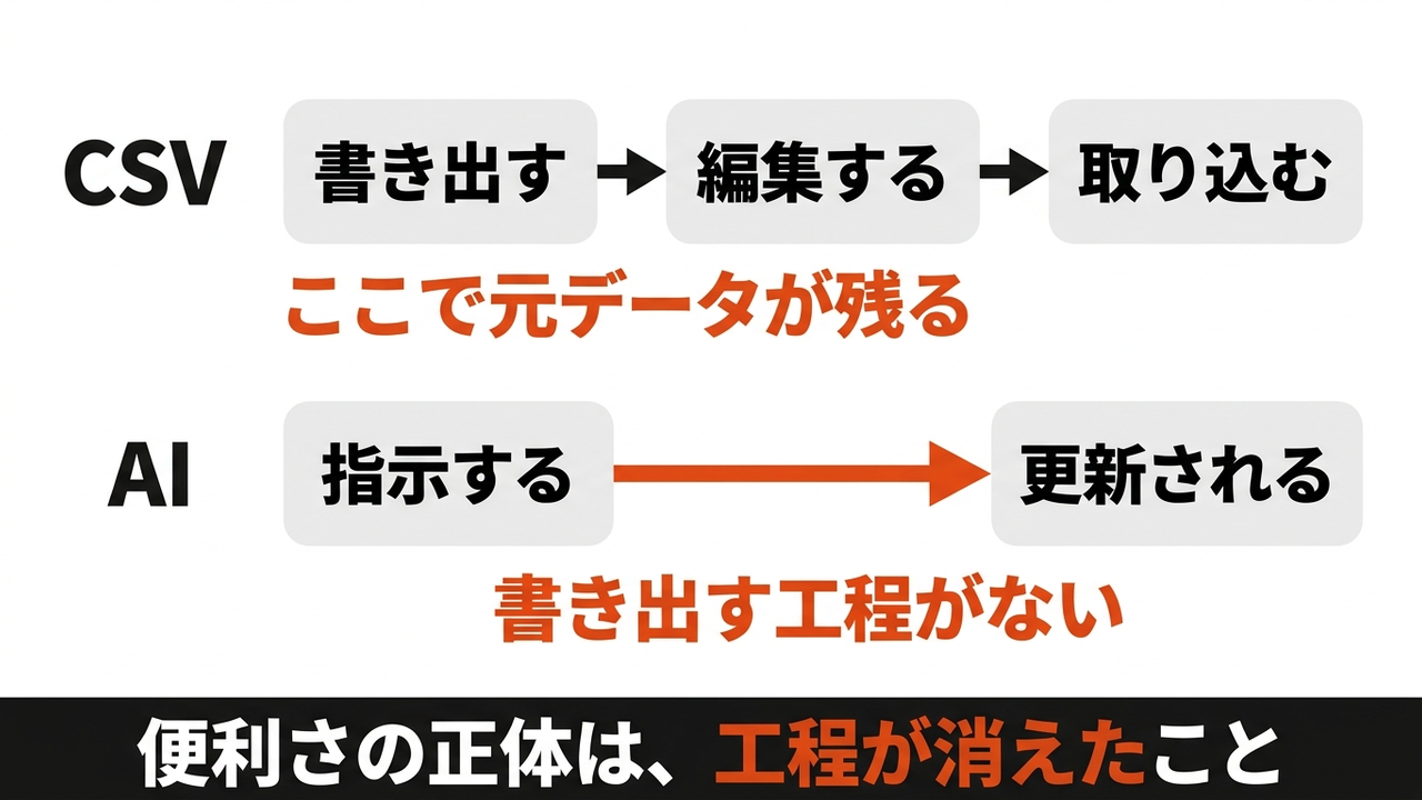 【Shopify】AIの一括更新、便利。でも戻せますか？の図解2