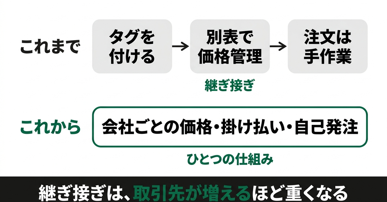 【Shopify】卸をやらない理由が、1つ減りましたの図解1