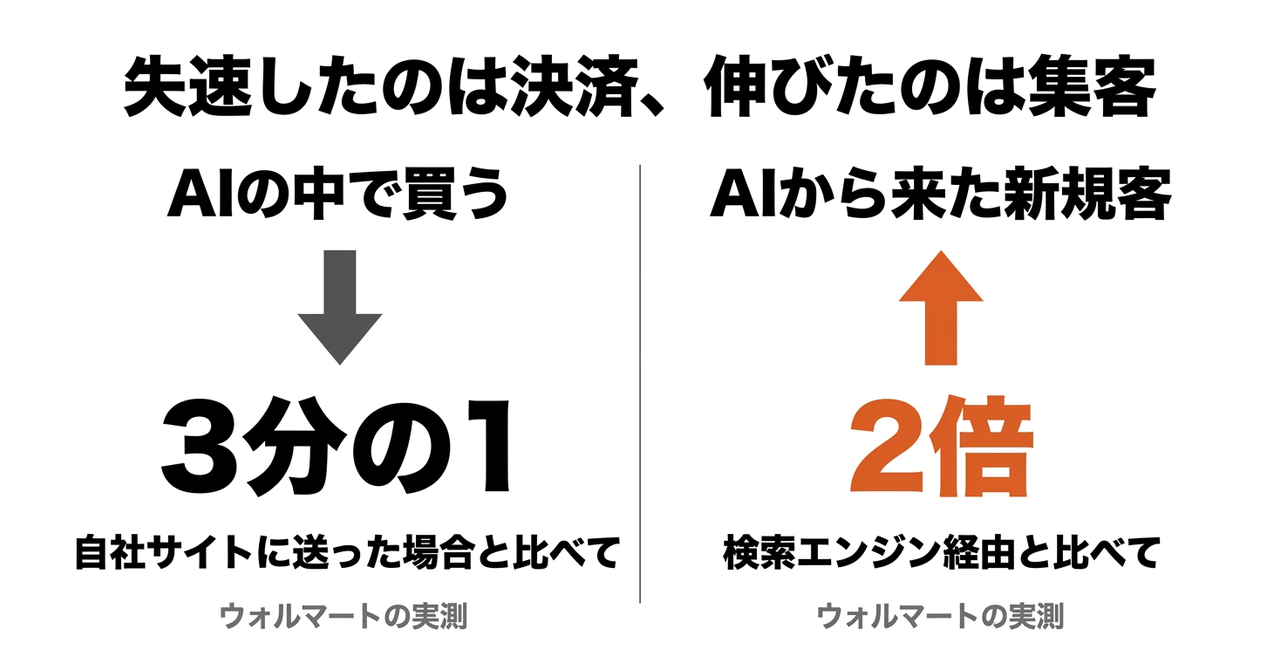 【EC】ChatGPTで売れた店は、30店でしたの図解2