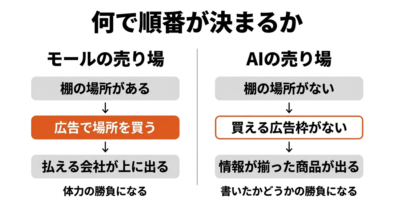 【EC】「都会の会社には敵わない」と言う社長への図解1